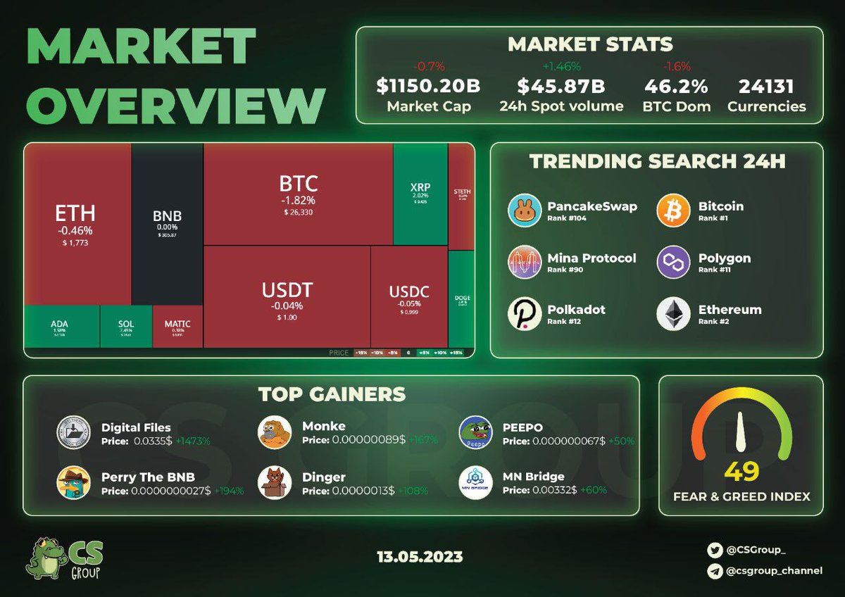 MARKET OVERVIEW 13/05

Market stats
- Tổng vốn hóa thị trường: $1150.2B
- Spot Volume (24H): 45.87B
- BTC.D 47.28%
- Tổng số tiền thanh lý trong 24h qua: $135.29M
- Tỷ lệ long/short 24h: 61.8%Long
- Số trader bị thanh lý: 49.021

#Marketoverview