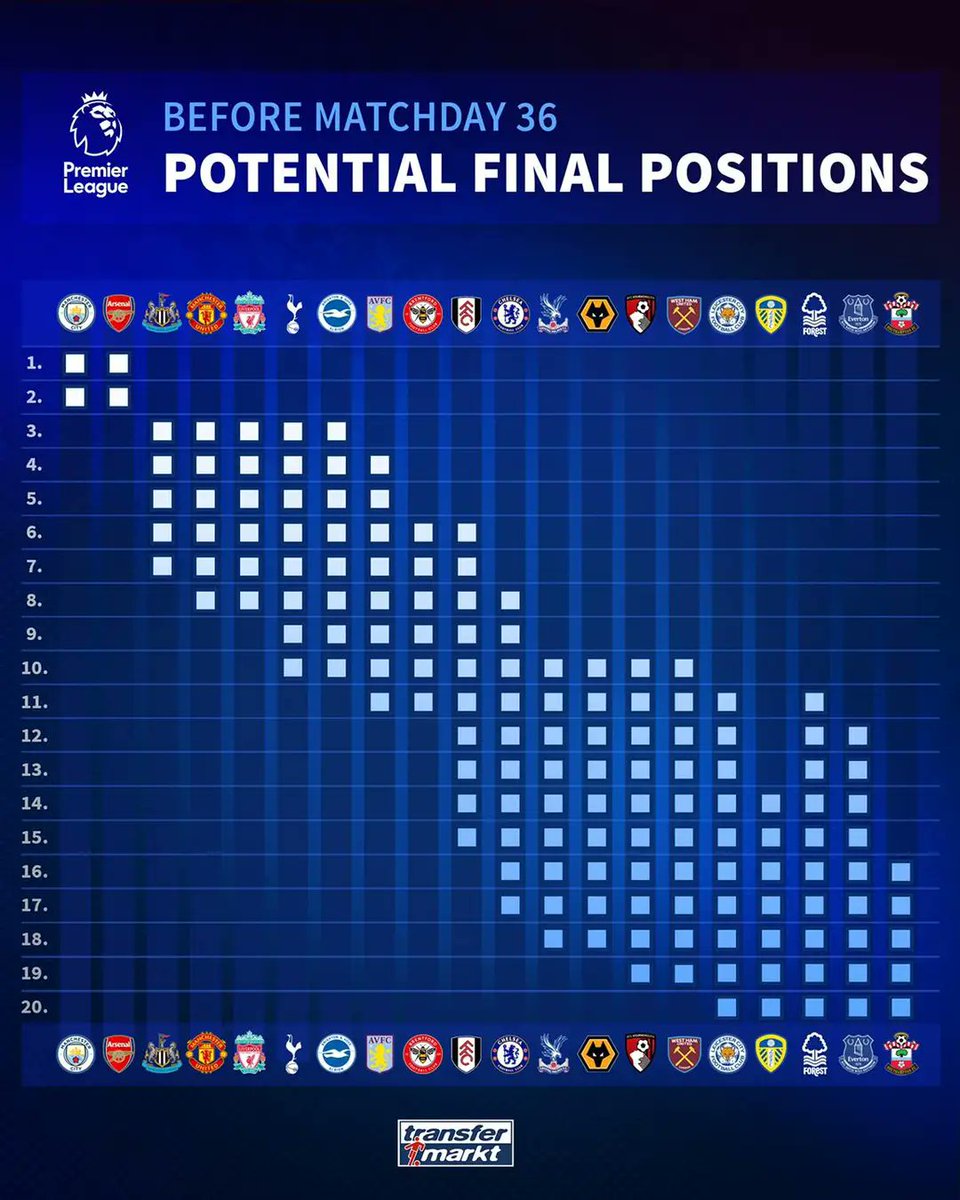 dit_box's tweet image. If you&apos;re a charts and graphs nerd like me, this is a very cool chart. If you&apos;re like Kelly, find someone like me to explain it too you so you can see how cool it is too. #GraphsAndCharts #EPL #PremierLeague