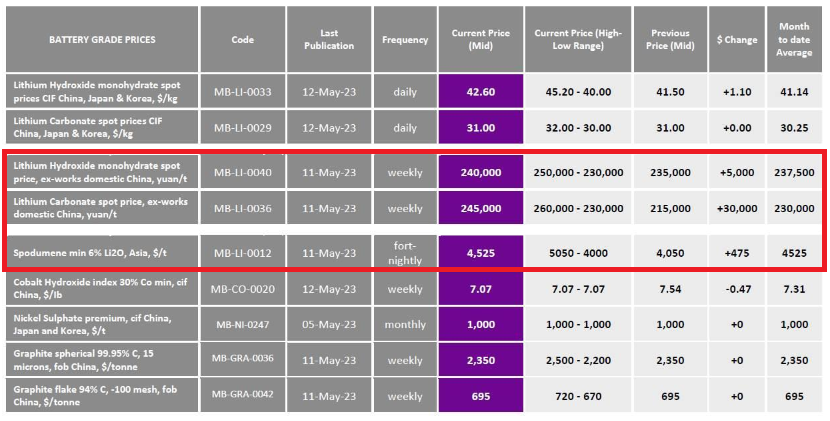 HC_Haplo's tweet image. Fastmarkets’ Battery Raw Material Price Update