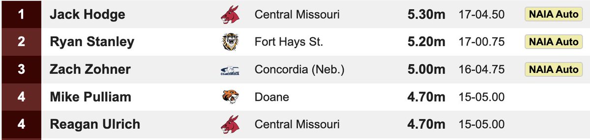 #DoaneTF at Concordia Twilight - Men's Pole Vault

Mike Pulliam hits the NAIA "B" standard with a height of 4.70m