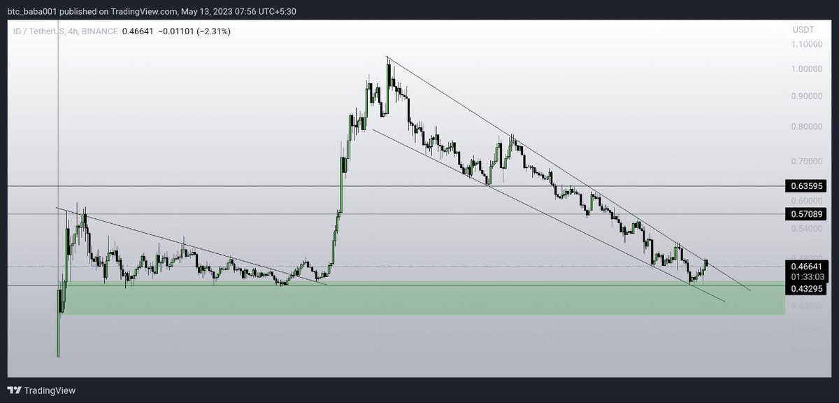 #ID massive falling wedge waiting for BREAKOUT
$ID #crypto #cryptocurrency #btc #bitcoin