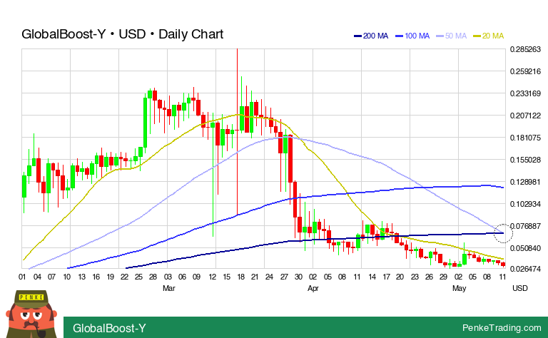 PenkeInvesting's tweet photo. I found you a Death Cross on the daily chart of GlobalBoost-Y.
$bsty #bsty #DeathCross #bearish #crypto #CryptoCurrency #cryp
https://t.co/D4Uxgsnvvt https://t.co/MMY7VG61N7