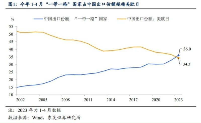 KELMAND1's tweet photo. 中国“一带一路”沿线国家对华贸易额已超过日本、欧洲和美国。

“夫攻心者，因其所好，由是入之；攻城者，因其所弱，由是入之；攻背者，因其所重，由是入之。故善攻者，无攻之明，无守之勇，无敌之情。” https://t.co/msk6an6fwQ