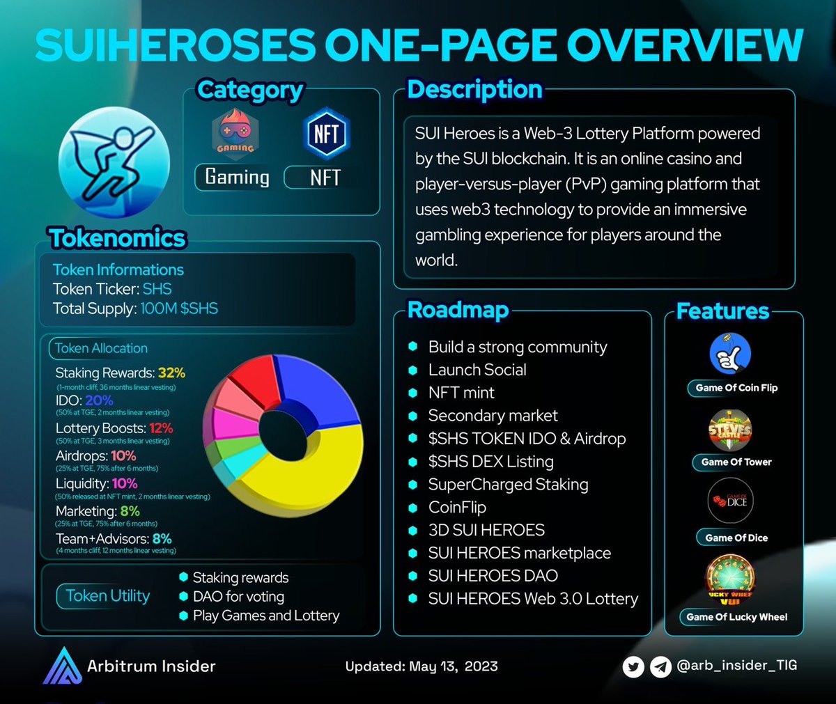 ⚡If you're a fan of blockchain-based gaming and lottery platforms, then you won't want to miss out on @Suiheroes_io. This Web-3 Lottery Platform is powered by @SuiNetwork and offers users the chance to unlock their superhero potential and win big profits 🏆 #SUI