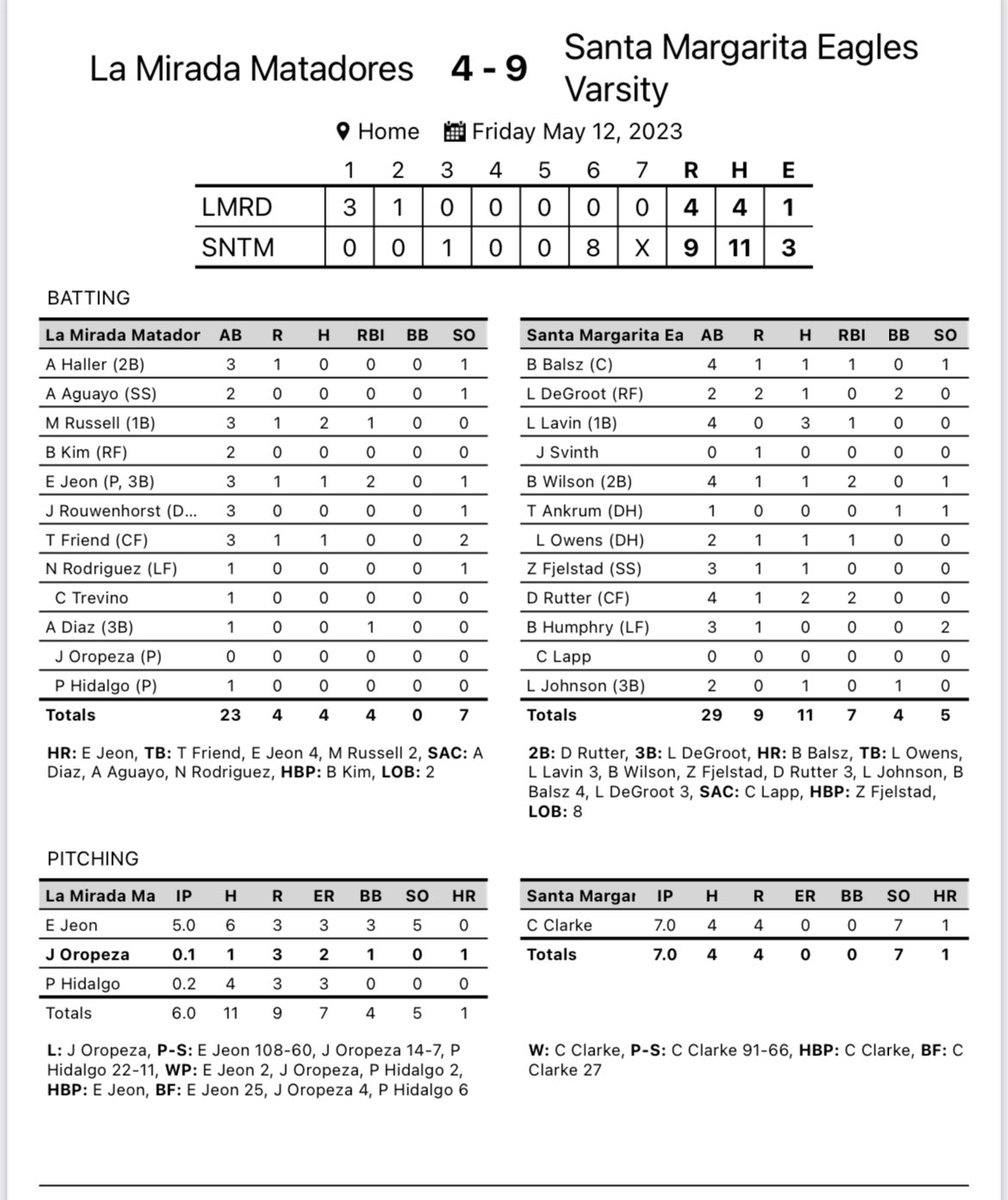 SMCHSBaseball (@smchsbaseball) on Twitter photo Eagles win!!! Comeback in the bottom 6th with an 8 spot.
Semis - here we come!
WP - #collinclarke CG 0ER 7ks
#lukelavin 3-4 rbi
#blakebalsz 1-4 HR
#drewrutter 2-4 rbi
<a href="/latsondheimer/">eric sondheimer</a> <a href="/SteveFryer/">Steve Fryer</a> <a href="/OCSportsZone/">OC Sports Zone</a> <a href="/LesLukach/">๐๐๐ฌ ๐๐ฎ๐ค๐๐๐ก</a> <a href="/SMCHSEagles/">SANTA MARGARITA Catholic High School</a> <a href="/SMCHSAthletics/">SMCHS Athletics</a> <a href="/California_PG/">Perfect Game California</a> Eagles win!!! Comeback in the bottom 6th with an 8 spot.
Semis - here we come!
WP - #collinclarke CG 0ER 7ks
#lukelavin 3-4 rbi
#blakebalsz 1-4 HR
#drewrutter 2-4 rbi
<a href="/latsondheimer/">eric sondheimer</a> <a href="/SteveFryer/">Steve Fryer</a> <a href="/OCSportsZone/">OC Sports Zone</a> <a href="/LesLukach/">๐๐๐ฌ ๐๐ฎ๐ค๐๐๐ก</a> <a href="/SMCHSEagles/">SANTA MARGARITA Catholic High School</a> <a href="/SMCHSAthletics/">SMCHS Athletics</a> <a href="/California_PG/">Perfect Game California</a>