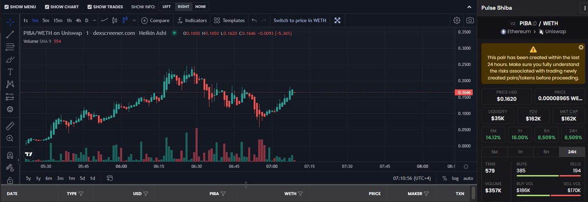 PulseShiba_'s tweet photo. Post launch fear is inevitable.

But we survived that.

Next leg will be huge.

Join us now: TG: https://t.co/z604uvSz4S

Chart: https://t.co/DWZCvyVDJv https://t.co/9sFuPcQcNF
