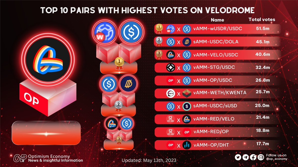 OptimismEconomy's tweet photo. 🔥Top pairs with the highest votes on @VelodromeFi

🥇 $wUSDR / $USDC - Total votes 51.5M
🥈 $USDC / $DOLA - Total votes 45.1M
🥉 $VELO / $USDC - Total votes 40.6M

🧐Don't forget voting by Wed 5/17 at 23:59 UTC this week

👉https://t.co/7i0joqgdth👈

#OptimismEconomy #Optimism https://t.co/Xcu4WULuqO