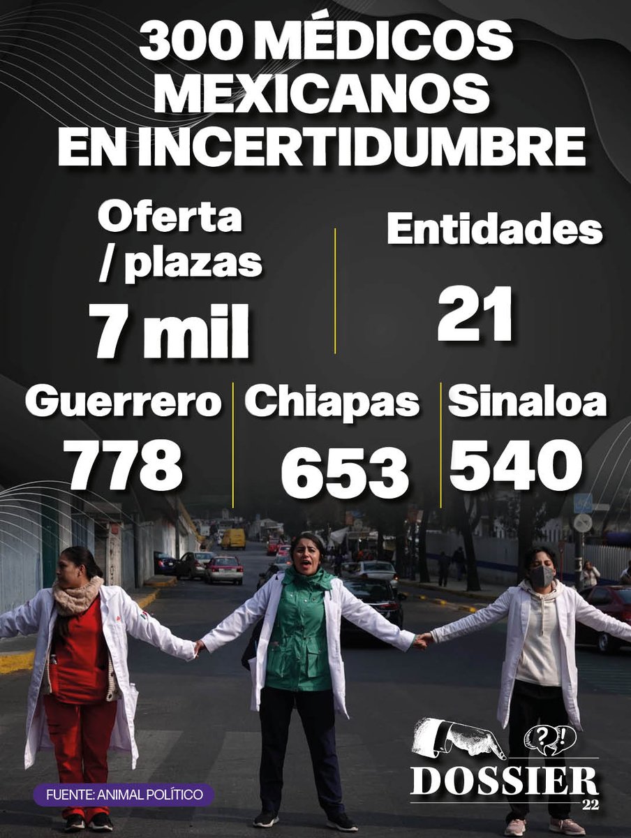 ProyectoDossier's tweet photo. #México contrató a 650 médicos cubanos este año, pero desde el 16 de marzo al menos 300 doctores mexicanos desconocen de información sobre su contratación, tras iniciar su proceso para ser reclutados en el IMSS-Bienestar. La #4T es el gobierno de la incertidumbre. https://t.co/lbaNuPEp2P