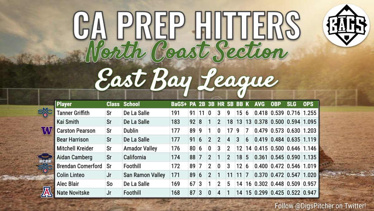 DigsPitcher's tweet photo. The entire East Bay Athletic League ⚾️ has been added to the CA School BaGS leaderboard. Here are the top 10 hitters, according to BaGS+. @DLSBaseball takes 4 of the spots. Half of this group is currently D1-committed.

Full Board ▶️ https://t.co/beMC5lpEFu https://t.co/5ccVqf2dxn
