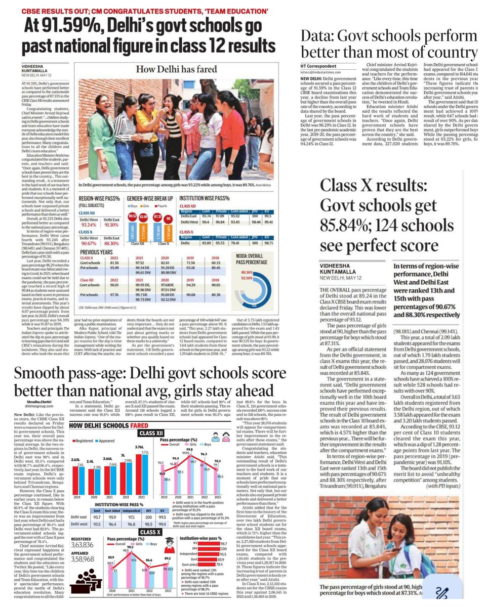 AamAadmiParty's tweet photo. CBSE RESULTS OUT; Delhi Govt Schools score better than national avg, girls stay ahead 💯

▪️At 91.59%, Delhi's govt schools go past national figure in Class 12 results

▪️CM @ArvindKejriwal congratulates students, 'Team Education'

▪️Data: Govt schools perform better than most of country