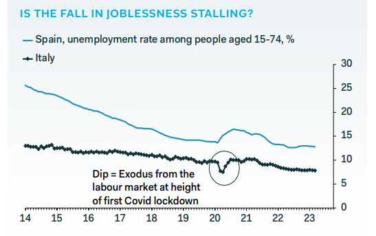 PantheonMacro's tweet photo. "Employment will Rise in #Italy and #Spain, but so will the Labour Force" @MelanieDebono https://t.co/JLIJ9QOG4Z #PantheonMacro https://t.co/ZbJZV6bd8D