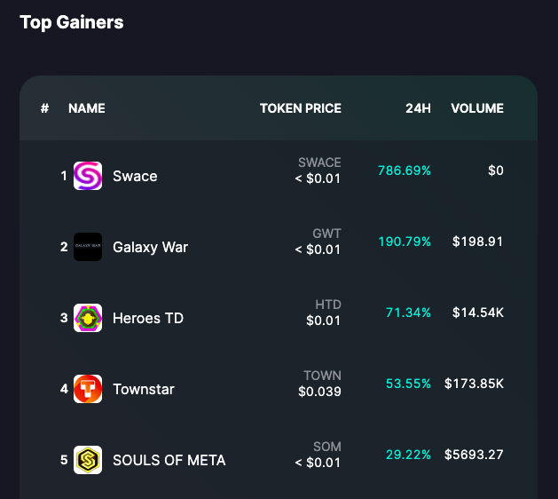GameFiDash's tweet photo. Today's Biggest #web3game Gainers on #GamefiDashboard：
@swaceapp #SWACE 786.69%
@GalaxyWarNFT #GWT 190.79%
@heroes_td #HTD 71.34%
@GoGalaGames #TOWN 53.55%
@SoulsOfMeta #SOM 29.22% https://t.co/GvzzY9BodL