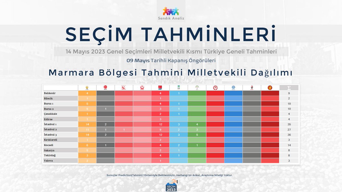 09 Mayıs Tarihi İçin Gelecek Seçim Parti Bazlı İl Tahminlerimiz:
Marmara Bölgesi Tahmini Milletvekili Dağılımı Tablosu

#Seçim #Seçim2023 #14Mayıs #SandıkAnaliz
