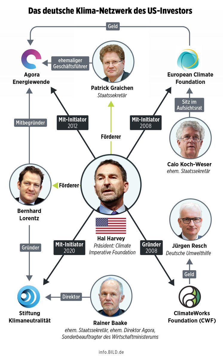 Lasst euch nicht vergageiern. Es war kein 'Fehler' mit dem #Graichenclan, sondern knallhartes, lang vorbereitetes, von #USA bezahltes SYSTEM! 

'Die Graichens' - (vormals die #Gruenen)

#HabeckAffaere #HabeckClan #Heizungsverbot #Heizungsgesetz #Waermepumpen ohne #Strom
bzw. mit