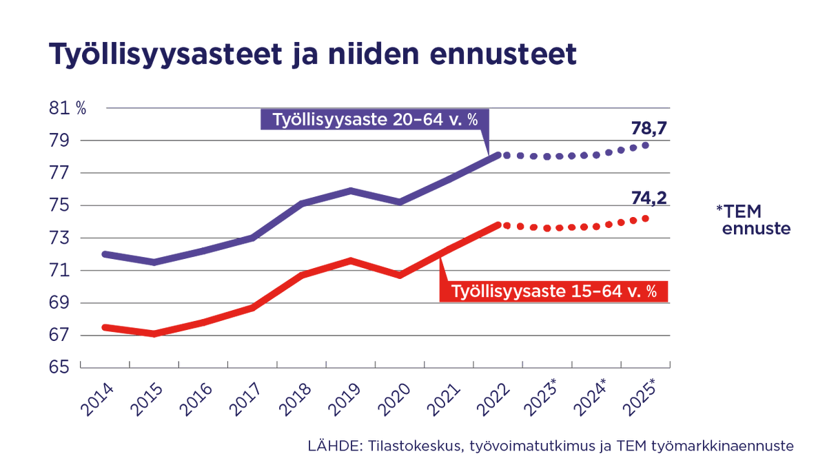 TEM_uutiset's tweet photo. Kevään #työmarkkinaennuste:

🔸Ikääntyvät ja osa-aikaiset pitävät työllisyyden kasvun plussalla.
🔸Loppuvuodesta työllisyyskehitys kääntynee hetkellisesti laskuun palaten myönteiseksi vuoden 2024 aikana.

#työllisyys

Tiedote 👇

https://t.co/Kn0qZcGe4t https://t.co/BFClhXy3Tt