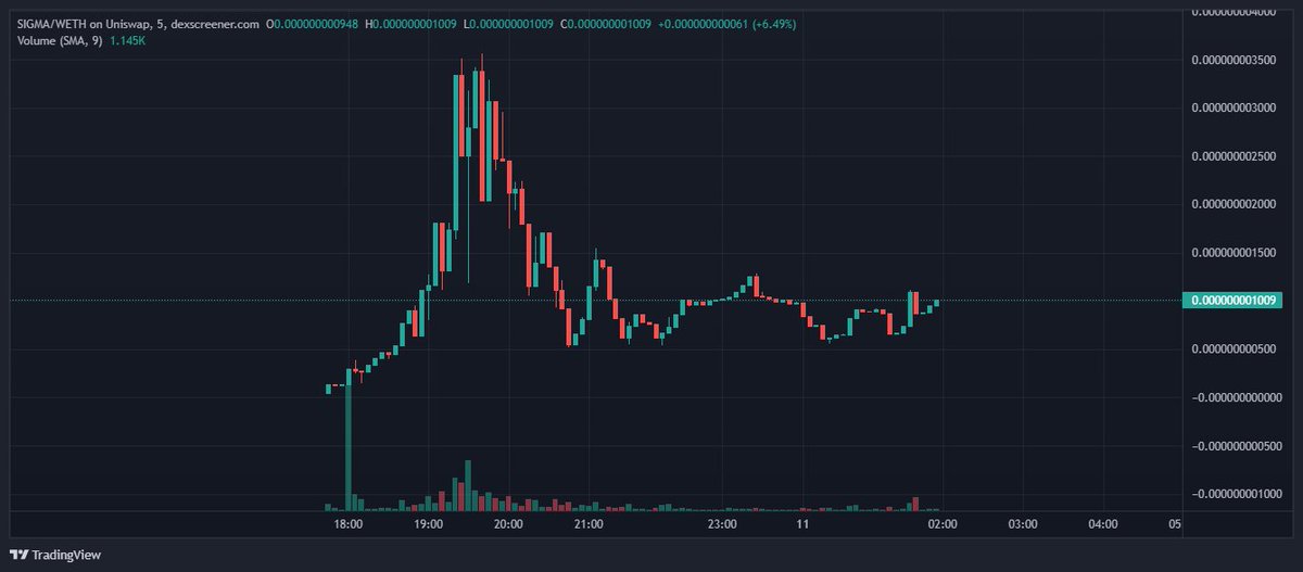$SIGMA

t.me/sigmaportal
sigmacoin.finance

Perfect entry. Love this meme, the branding and website are 10/10. 200k market cap rn.