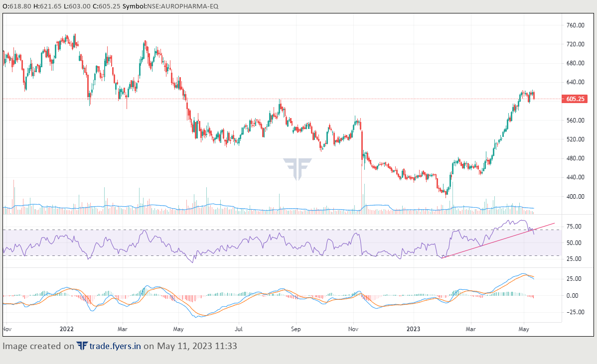 #aurobindopharma #auro ...bulls watch out ..