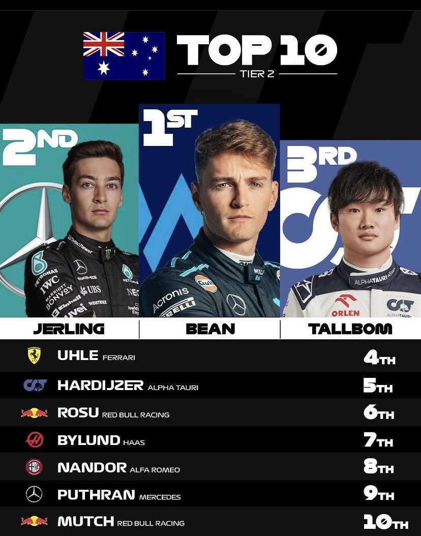AmethystRacing's tweet photo. Top 10 in every tier after round 1👀 https://t.co/7sItoW6IBQ