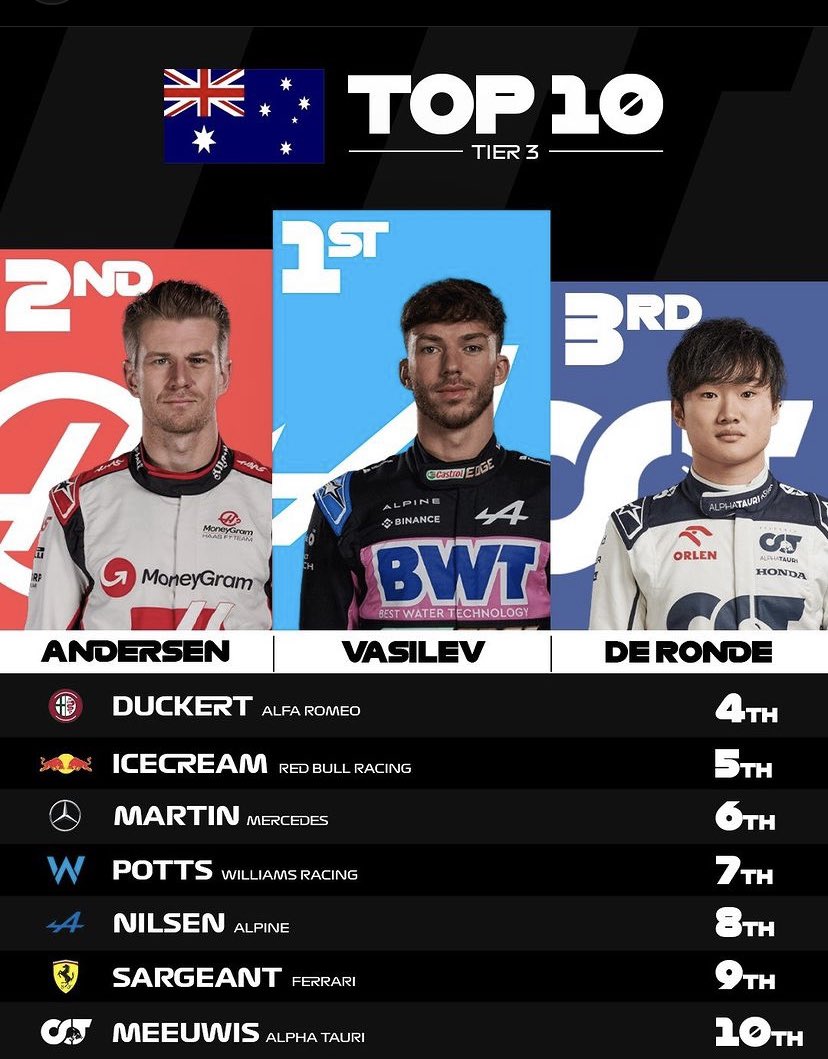AmethystRacing's tweet photo. Top 10 in every tier after round 1👀 https://t.co/7sItoW6IBQ