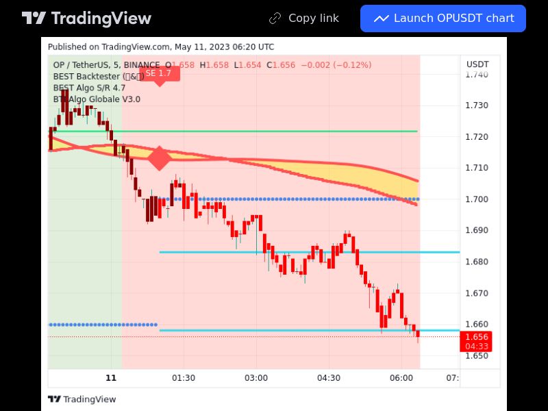 TradingView trade OP 5 minutes 