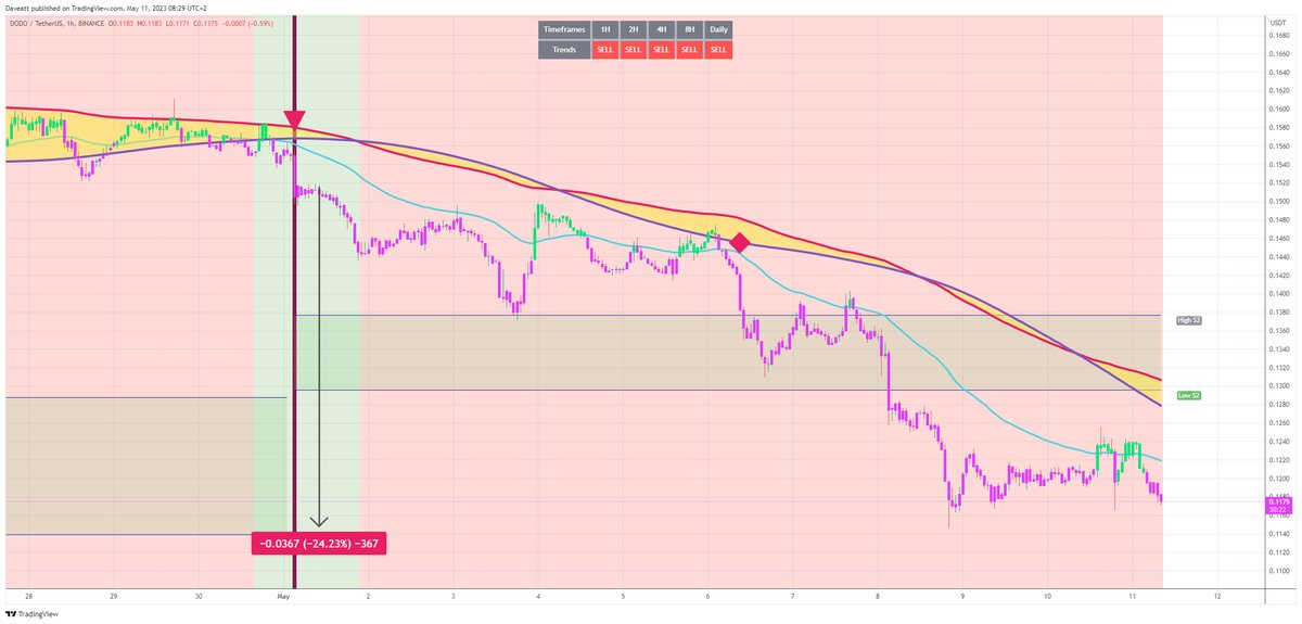 TradingView trade DODO H1