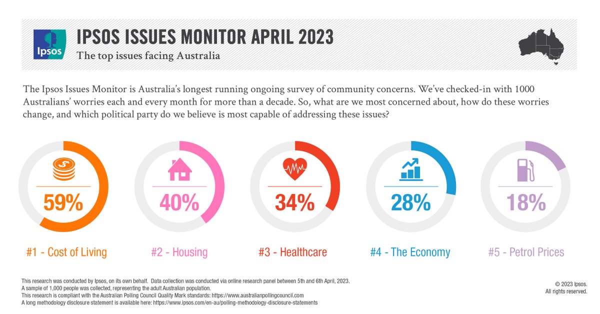 #Housing has reached a new #IpsosIssuesMonitor high beating the previous mark set just last month. Labor maintains its lead as the party most capable of managing all issues, particularly in Indigenous Issues where the ALP leads by + 18 points.
Read more 👉 ipsos.com/en-au/issuesmo…