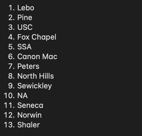 WPIAL Lacrosse tweet media