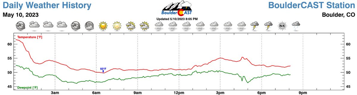 BoulderCAST's tweet photo. What a weird day... 

-Early period midnight high temp of 62°F
-Bluebird sunny skies at sunrise 
-Rapid low cloud, fog, drizzle development during morning hours "spoiling" the best severe weather setup in many years
-A few t-storms trend to steady rain through the evening #COWx https://t.co/x58IktSAQu