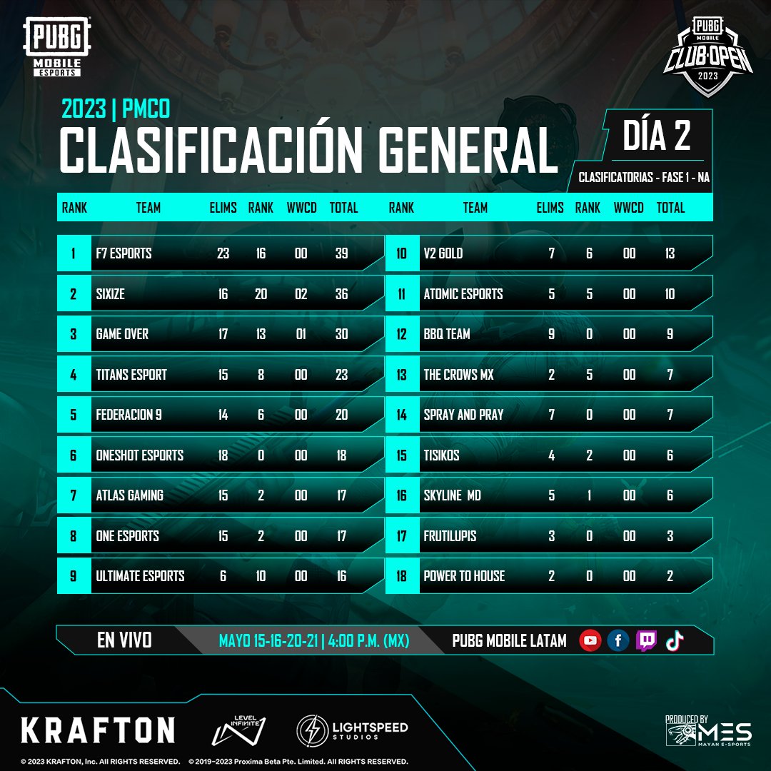 PUBG MOBILE Latam 💥 on Twitter "Aquí están las tablas de resultados de