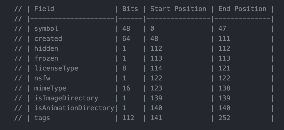 One thing I love about Ethereum is the art of optimization. 

I'm pretty proud of this bit packing that we use for glass. 

In a single byte32 slot we store:

- token symbol
- created time
- hidden/frozen/nsfw/directory flags
- copyright license
- mime type
- 7 tags for discovery