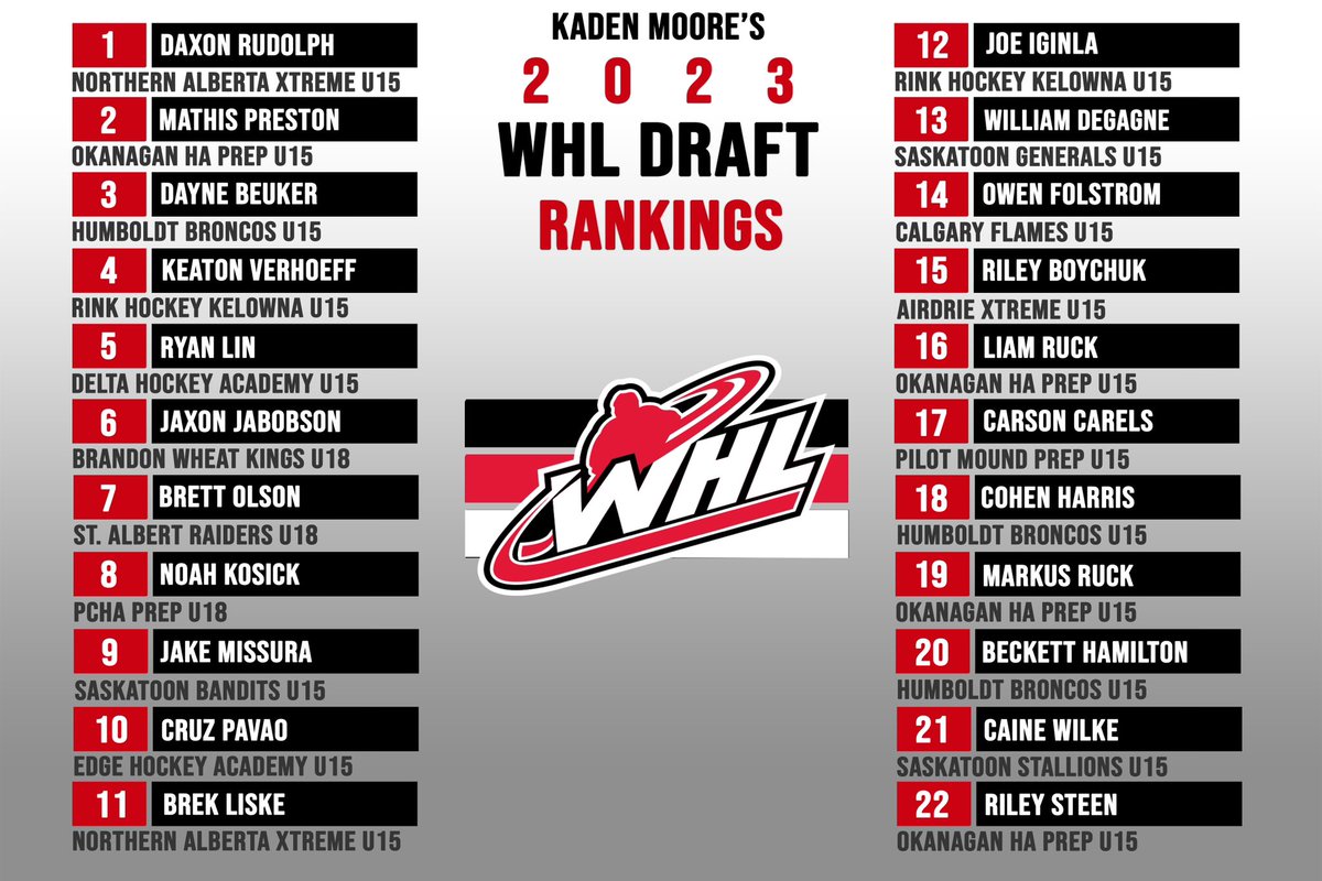 I know it’s been a quiet year but it’s been a busy year I put a lot of work in and I’ve put together my rankings for the draft. 

My focus going forward is going to be a early pre ranking for the 2009s so look forward to that this summer and a busy year coming up!