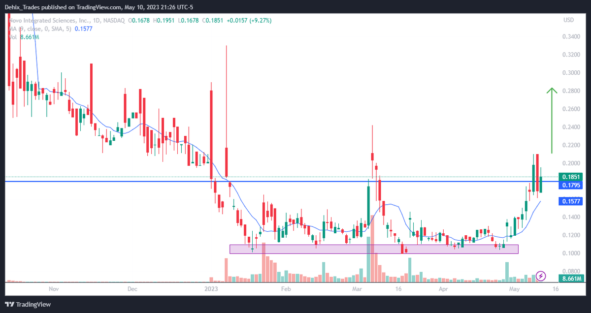 Dehix_Trades's tweet photo. $NVOS Like &amp; Retweet if you're ready for .30+ https://t.co/msoM8xR24Z