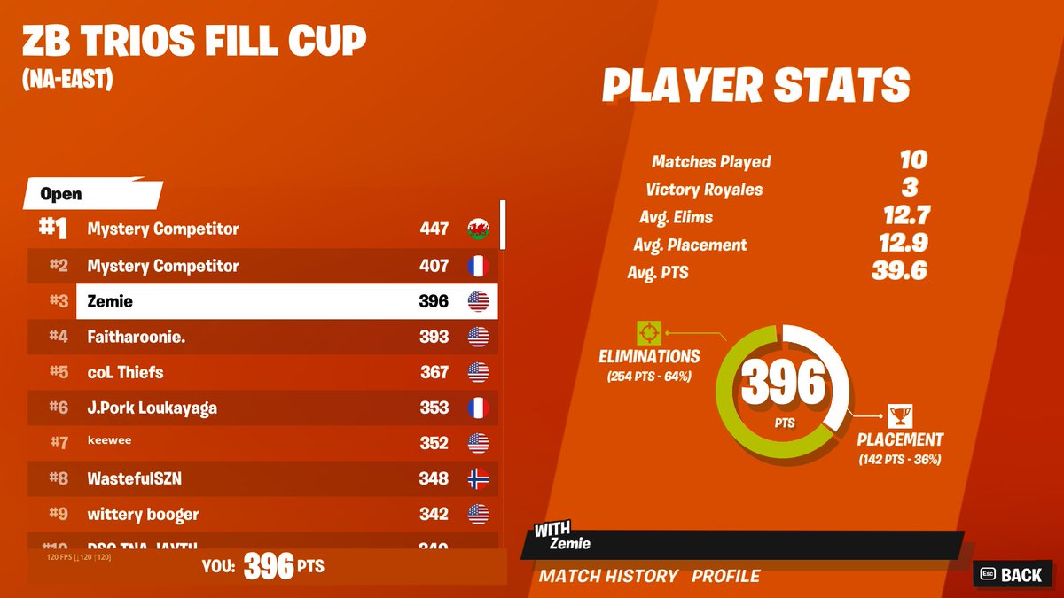 Zemie's tweet photo. 1st Place Zero Build Fill Cup 🥇

My favorite one by far, met so many wholesome teammates https://t.co/lPfWDB9fx2