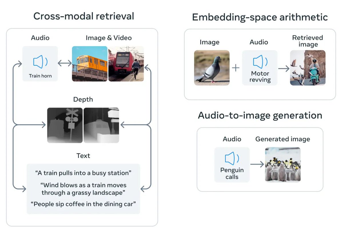 fabrizio_degni's tweet photo. Today a lot of #AI news 😅 it is a constant flow of announcements... #META unveiled #ImageBind https://t.co/AOl2njzKzX an Holistic AI learning language across 6 modalities.
I feel it is the way 👍
#ArtificialIntelligence #MachineLearning #holisticAI #human https://t.co/1OuxE4WK7s