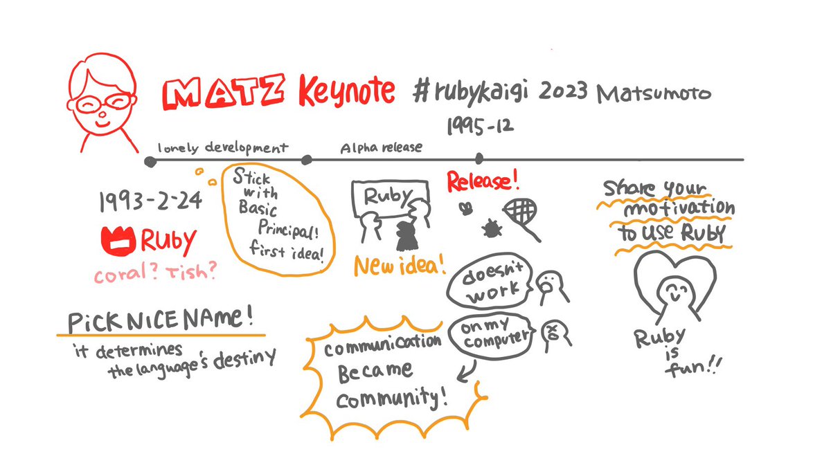 _risacan_'s tweet image. Matz Keynote #RubyKaigi2023 #rubykaigi
alt below
1/5