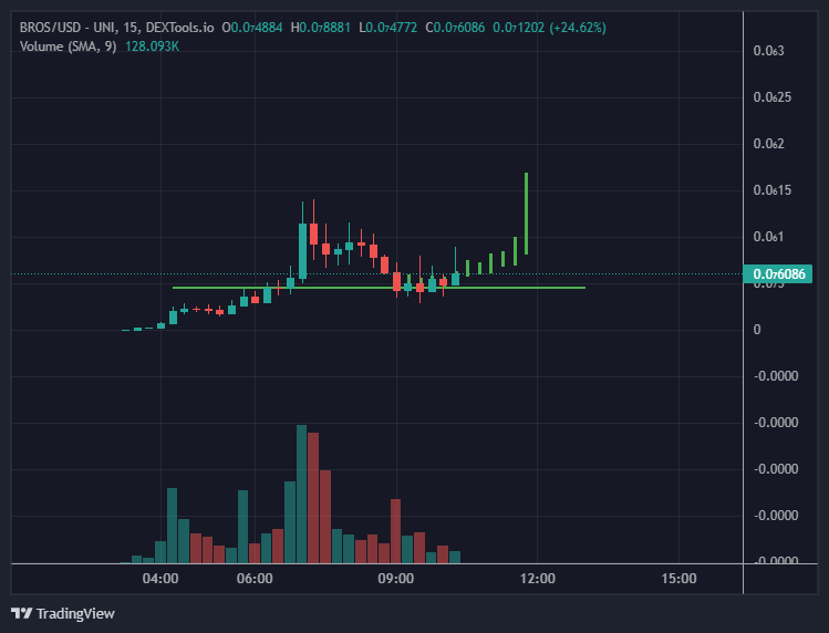 rgr_park's tweet image. $BROS @CryptoBrosERC reversing . I'm wrong all the time but right 2x a day #BrokenClock
Don't 4get the last time Brad Sherman spawned a shitcoin, it was named $MONG #Mongoose &amp;amp; pumped for 2 weeks. Changing of hands taking place here but smart early buyers are holding
$PEPE $LADYS