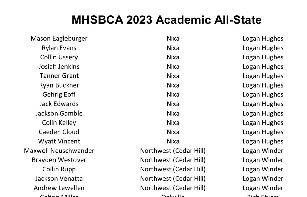 Congratulations to Max Neuschwander, Brayden Westover, Collin Rupp, Jackson Venatta, and Andrew Lewellen on earning Academic All-State honors!