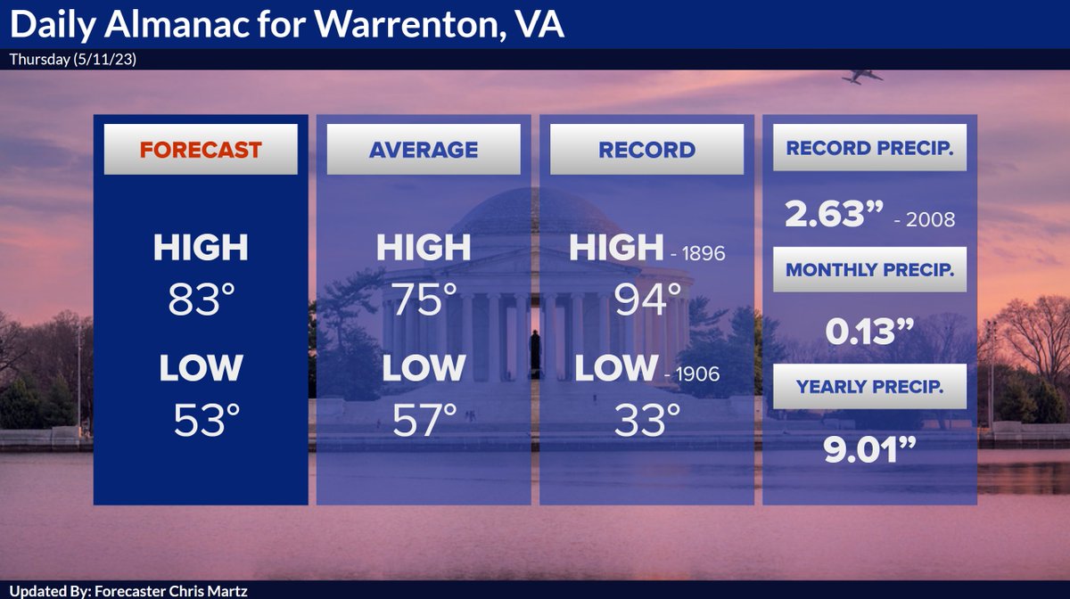 Chris Martz on Twitter "On May 11, 1911, it reached an incredible 94