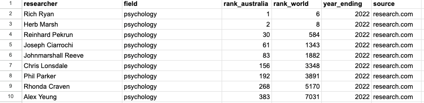 In the new research.com ratings IPPE has five researchers in Australia top 100, 10 in top 400,  two in the number 1 and 2 position for Psychology.   

research.com/scientists-ran…