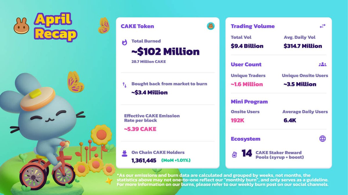 PancakeSwap🥞Ev3ryone's Favourite D3X on Twitter "🥞 PancakeSwap April