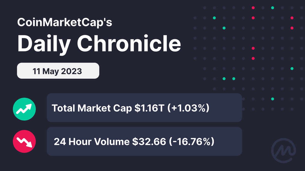 CoinMarketCap's tweet photo. #CMC Daily Chronicle ✨

Admit it, who didn't trade last night? 👀

#CoinMarketCap #CMC #Cryptocurrency https://t.co/zW5WH5ym40