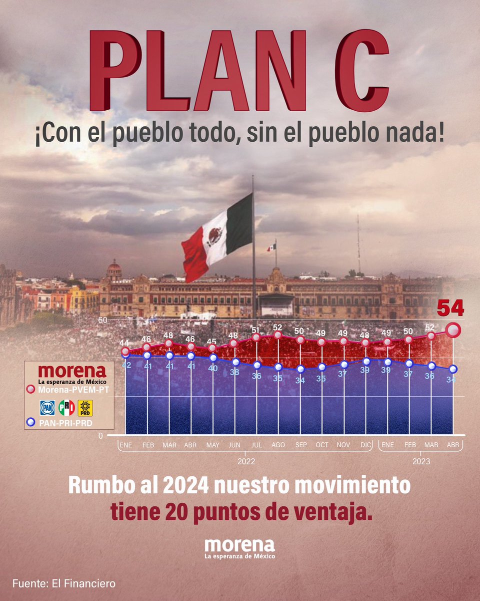 PartidoMorenaMx's tweet photo. El pueblo está más politizado que nunca y quiere que continúe la Cuarta Transformación.

No es casualidad que rumbo al 2024 nuestro movimiento arrase en todas las encuestas. 

¡No les vamos a fallar! https://t.co/bGH3Ss0Lm0