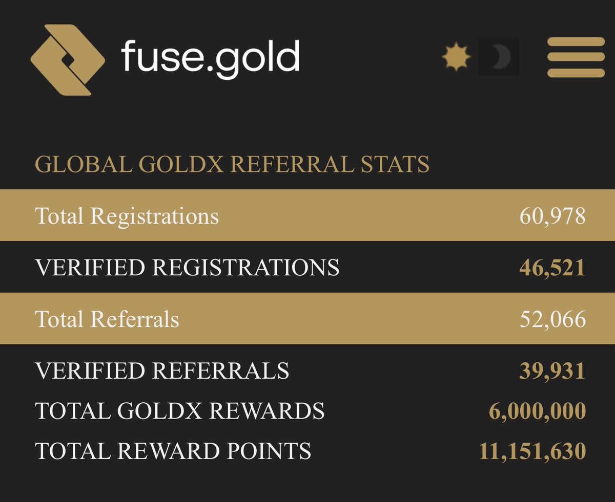 fuse.gold on Twitter "Over 60,000 signups at http//fuse.gold nearly