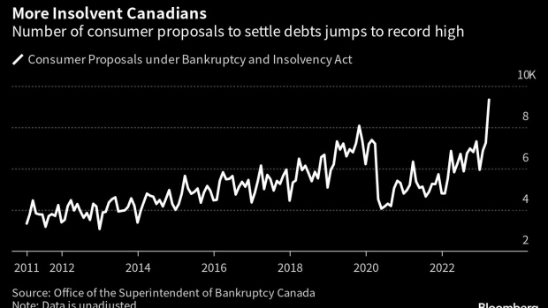 Bella_Natural99's tweet photo. A Record Number of Canadians Are Trying to Restructure Their Debts #Bloomberg #Investment #Market #Technology #Economic The number of insolvent Canadians is rising again as higher interest rates pinch households, driving a key measure of financial stress to a record high. https://t.co/Zzd7zpgL8v