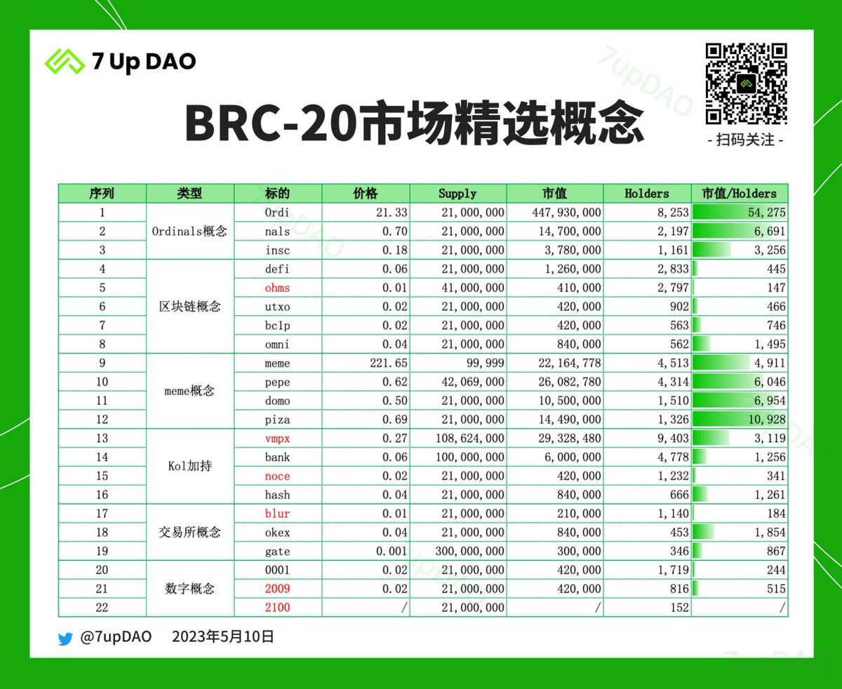 VitalikBruterin's tweet photo. #BRC20 生态！简直要复制 #ERC20 的生态！ https://t.co/JHWuz0FEjK