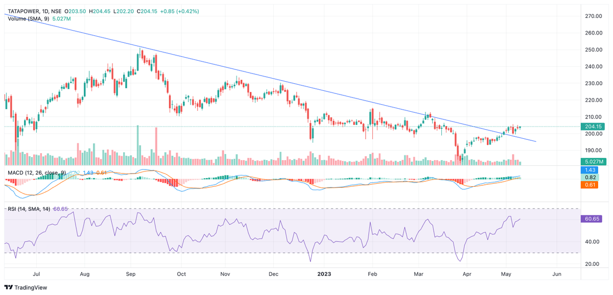 drsaikrishnak's tweet image. #tatapower  #Trendlinebreakout.  Watch the movement

Note: Not a recommendation to buy/sell. Only for education