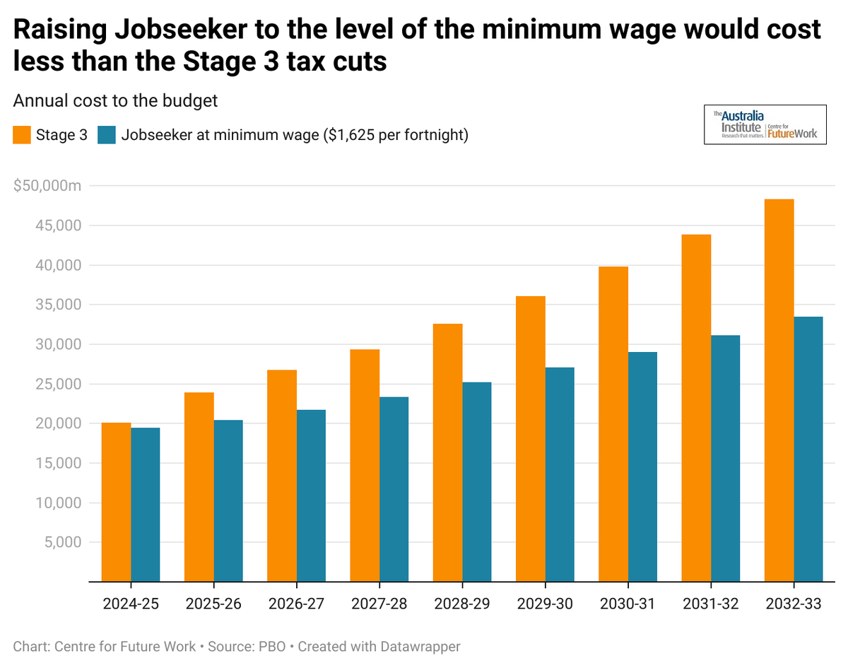 How big are the Stage 3 tax cuts? You could raise Jobseeker to the level of the minimum wage ($1,625 per fortnight) and have it go up with inflation as usual, and it would cost $70bn less over the first 9 years.
