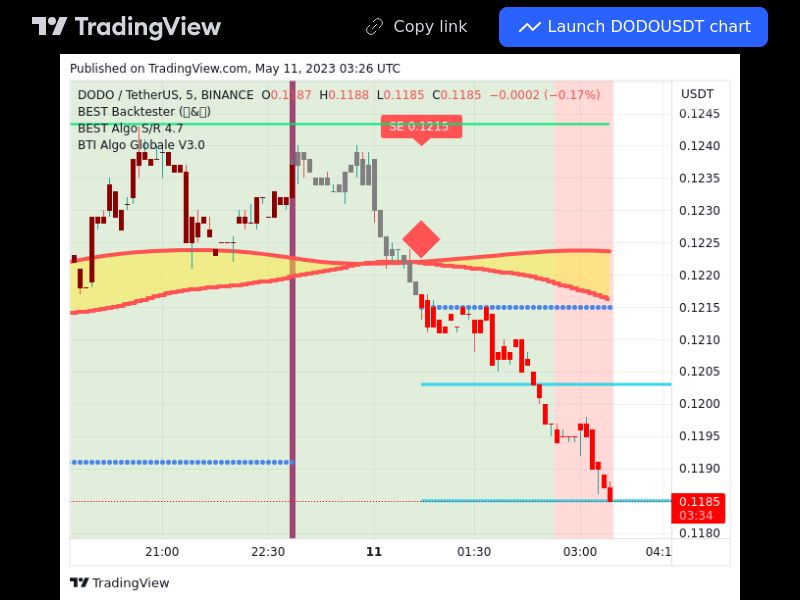 TradingView trade DODO 5 minutes