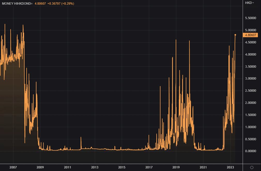 Sino_Market's tweet photo. HK Dollar overnight HIBOR climbs 36 bps to the highest since 2007. 🇭🇰 $HKDUSD https://t.co/QJfpQmaVYK