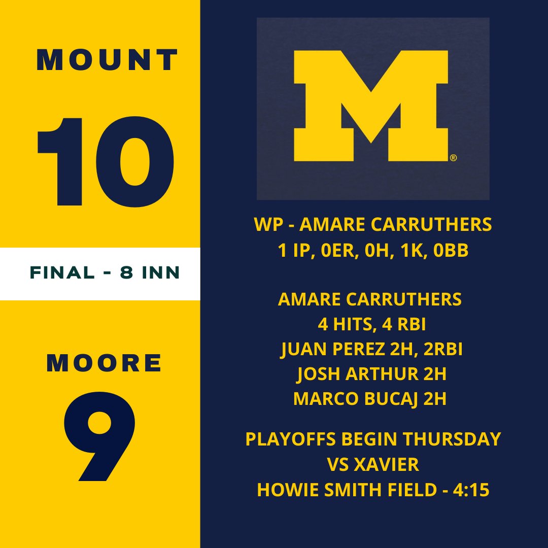 mountbaseball's tweet image. The Mount overcame an 8-0 5th inning deficit to pick up the win 10-9 in eight innings.  Amare Carruthers picked up the win in relief and starred at the plate with 4 hits and 4 RBI's including a walkoff single in the 8th.  Mount hosts Xavier tomorrow in a 1st round playoff game.